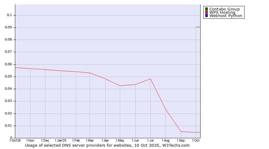 Historical trends in the usage of Contabo Group vs. WPX Hosting vs. Webhost Python