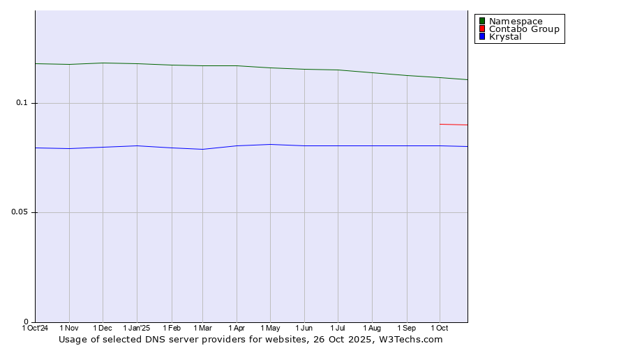 Historical trends in the usage of Namespace vs. Contabo Group vs. Krystal