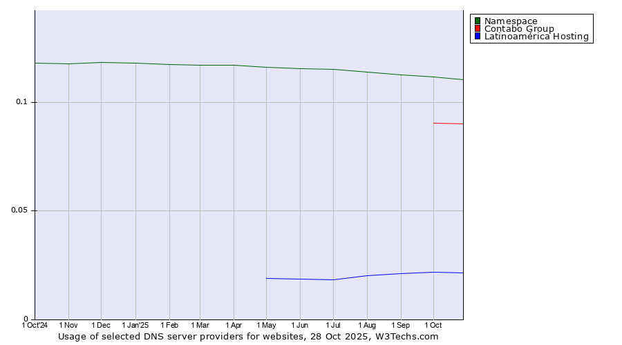Historical trends in the usage of Namespace vs. Contabo Group vs. Latinoamérica Hosting