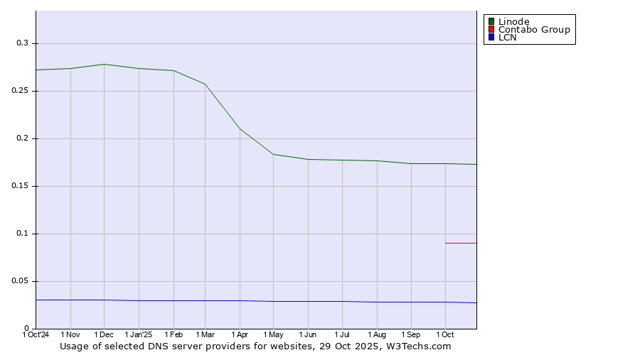 Historical trends in the usage of Linode vs. Contabo Group vs. LCN