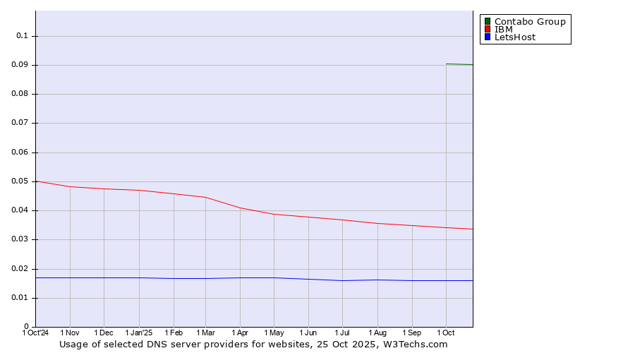 Historical trends in the usage of Contabo Group vs. IBM vs. LetsHost