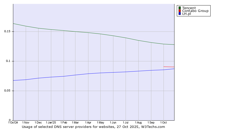 Historical trends in the usage of Tencent vs. Contabo Group vs. LH.pl