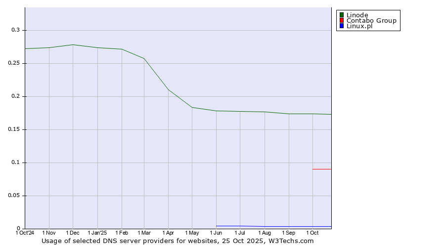 Historical trends in the usage of Linode vs. Contabo Group vs. Linux.pl
