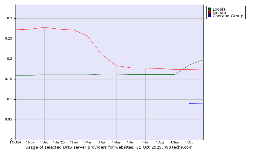 Historical trends in the usage of Loopia vs. Linode vs. Contabo Group