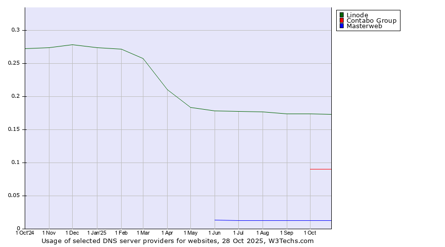 Historical trends in the usage of Linode vs. Contabo Group vs. Masterweb