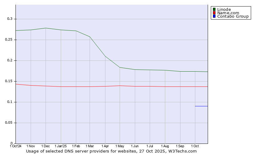 Historical trends in the usage of Linode vs. Name.com vs. Contabo Group