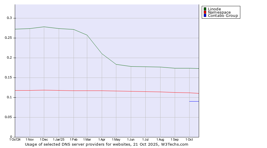 Historical trends in the usage of Linode vs. Namespace vs. Contabo Group