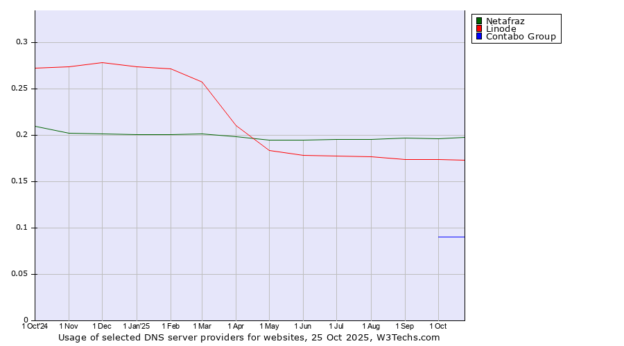 Historical trends in the usage of Netafraz vs. Linode vs. Contabo Group