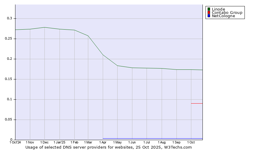 Historical trends in the usage of Linode vs. Contabo Group vs. NetCologne