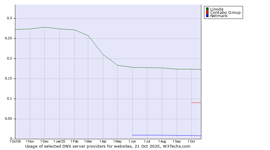 Historical trends in the usage of Linode vs. Contabo Group vs. Netmark