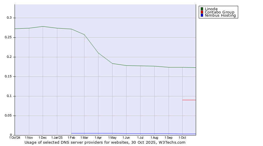 Historical trends in the usage of Linode vs. Contabo Group vs. Nimbus Hosting