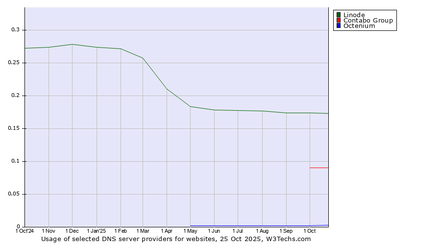 Historical trends in the usage of Linode vs. Contabo Group vs. Octenium