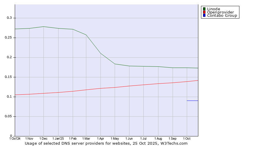 Historical trends in the usage of Linode vs. Openprovider vs. Contabo Group