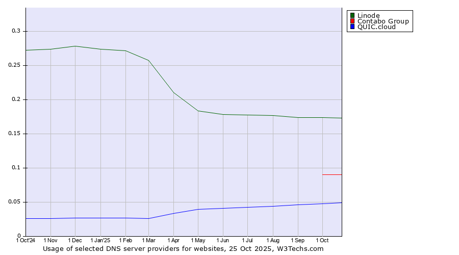 Historical trends in the usage of Linode vs. Contabo Group vs. QUIC.cloud