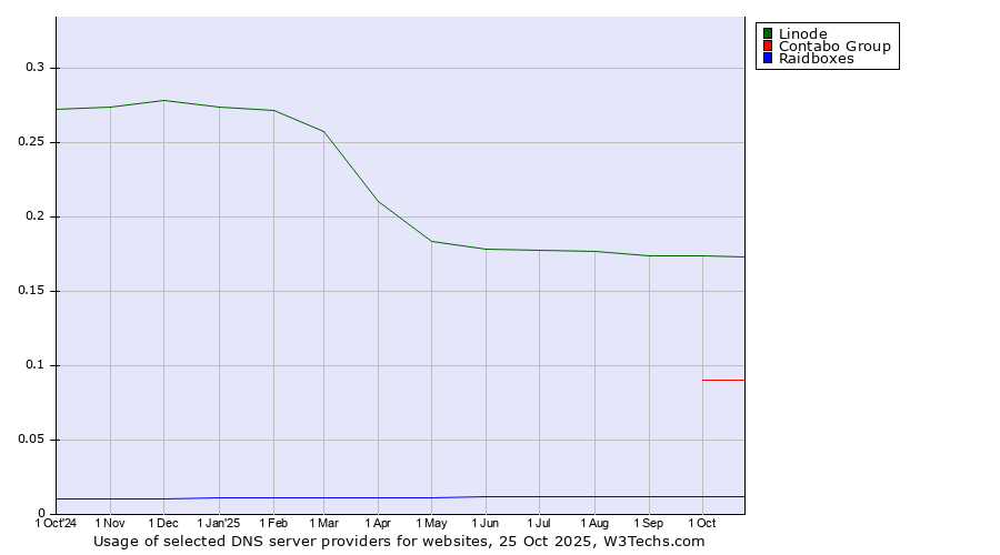 Historical trends in the usage of Linode vs. Contabo Group vs. Raidboxes
