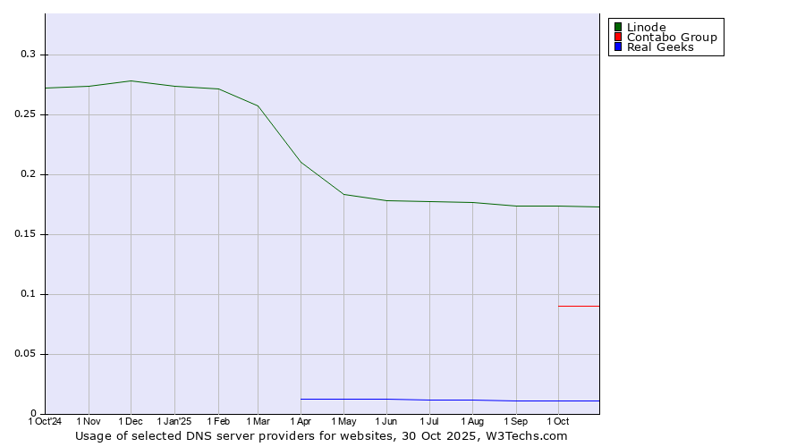 Historical trends in the usage of Linode vs. Contabo Group vs. Real Geeks