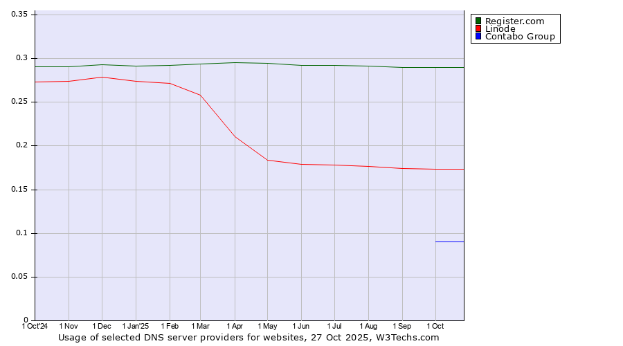 Historical trends in the usage of Register.com vs. Linode vs. Contabo Group