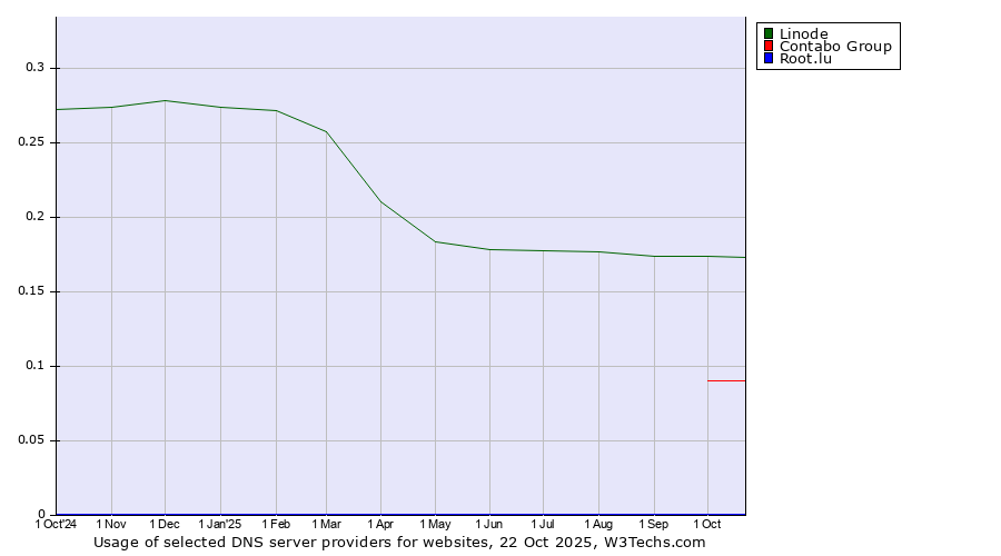 Historical trends in the usage of Linode vs. Contabo Group vs. Root.lu