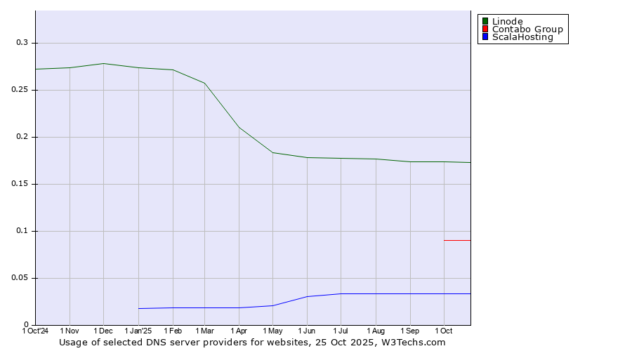 Historical trends in the usage of Linode vs. Contabo Group vs. ScalaHosting