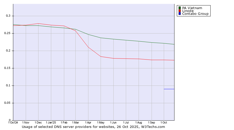 Historical trends in the usage of PA Vietnam vs. Linode vs. Contabo Group