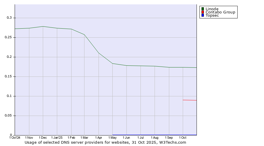 Historical trends in the usage of Linode vs. Contabo Group vs. Topsec