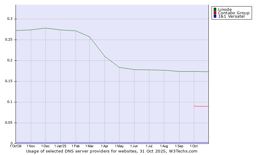 Historical trends in the usage of Linode vs. Contabo Group vs. 1&1 Versatel