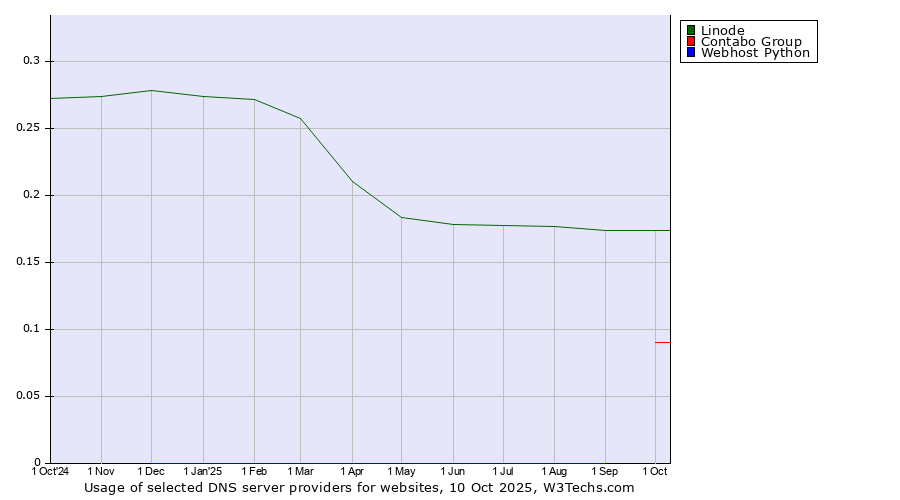 Historical trends in the usage of Linode vs. Contabo Group vs. Webhost Python