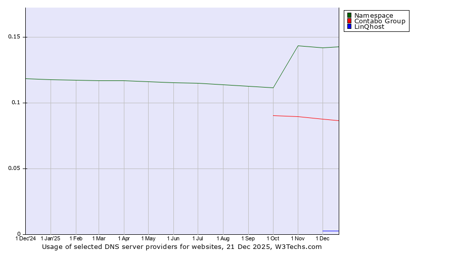 Historical trends in the usage of Namespace vs. Contabo Group vs. LinQhost