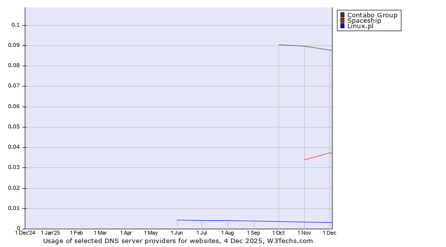 Historical trends in the usage of Contabo Group vs. Spaceship vs. Linux.pl