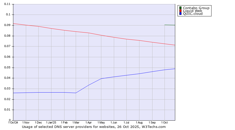 Historical trends in the usage of Contabo Group vs. Liquid Web vs. QUIC.cloud
