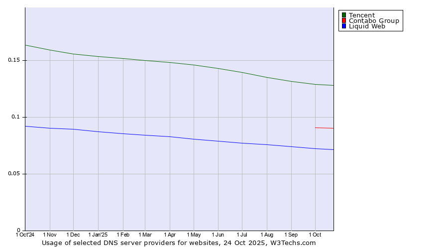 Historical trends in the usage of Tencent vs. Contabo Group vs. Liquid Web