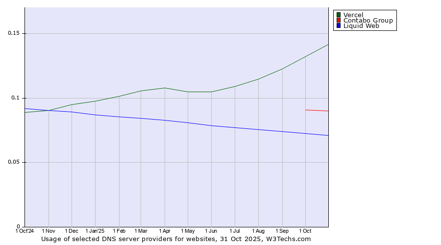 Historical trends in the usage of Vercel vs. Contabo Group vs. Liquid Web