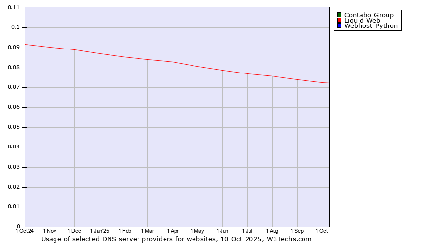 Historical trends in the usage of Contabo Group vs. Liquid Web vs. Webhost Python