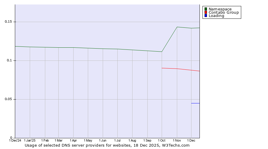Historical trends in the usage of Namespace vs. Contabo Group vs. Loading