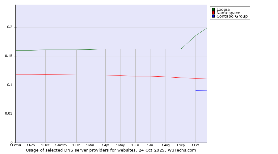 Historical trends in the usage of Loopia vs. Namespace vs. Contabo Group