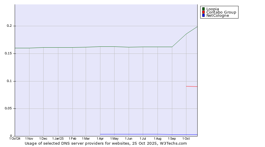 Historical trends in the usage of Loopia vs. Contabo Group vs. NetCologne