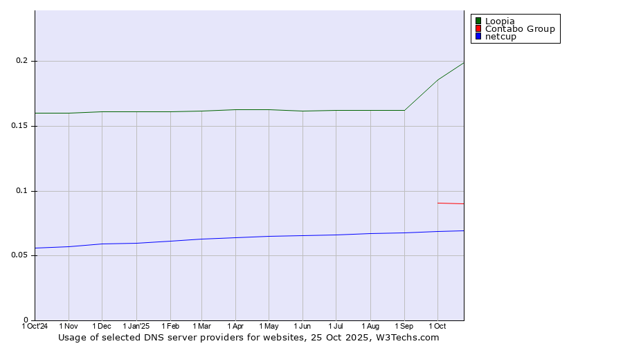 Historical trends in the usage of Loopia vs. Contabo Group vs. netcup