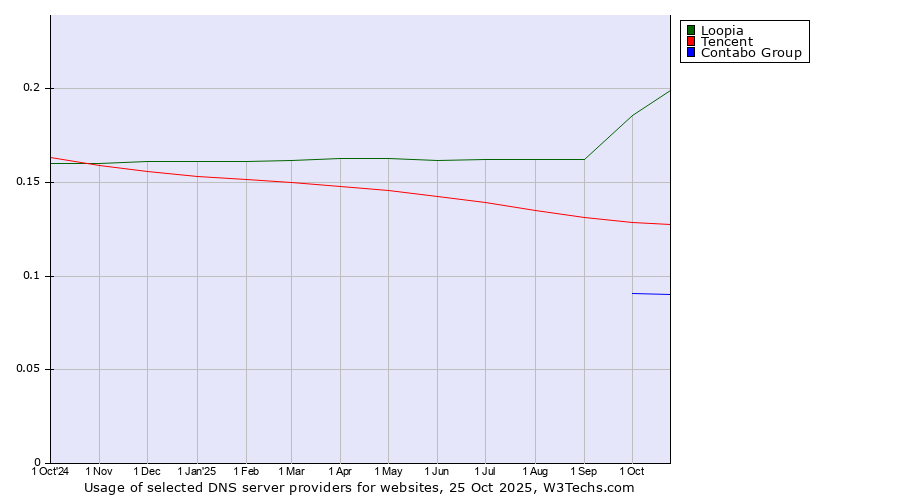 Historical trends in the usage of Loopia vs. Tencent vs. Contabo Group