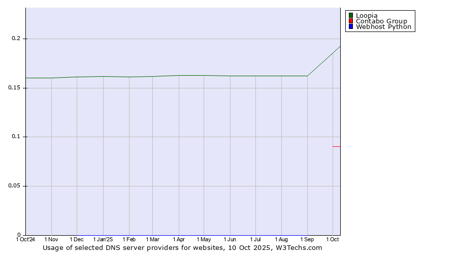Historical trends in the usage of Loopia vs. Contabo Group vs. Webhost Python
