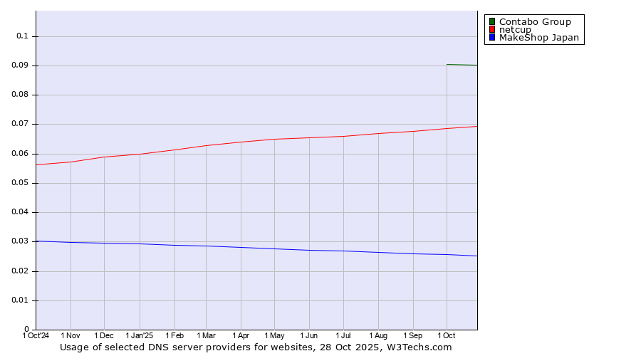 Historical trends in the usage of Contabo Group vs. netcup vs. MakeShop Japan