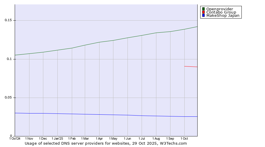 Historical trends in the usage of Openprovider vs. Contabo Group vs. MakeShop Japan