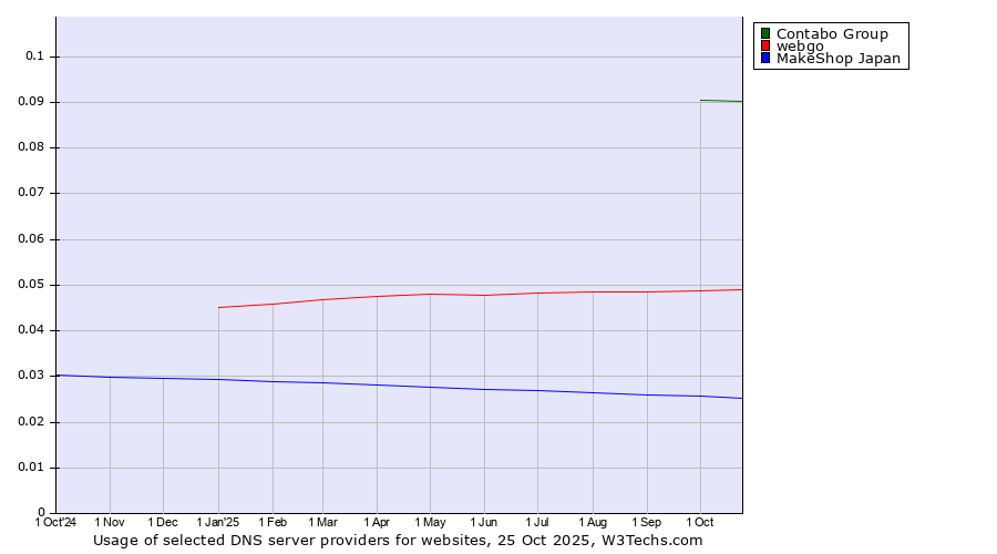 Historical trends in the usage of Contabo Group vs. webgo vs. MakeShop Japan