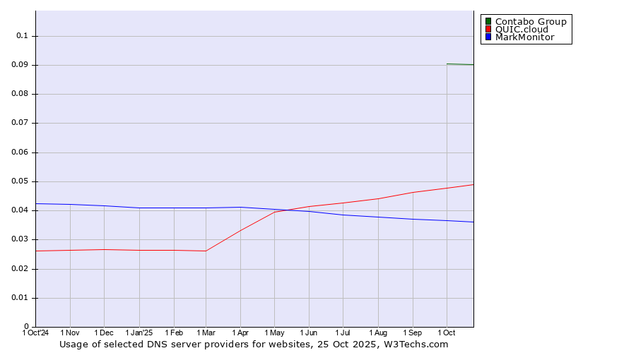 Historical trends in the usage of Contabo Group vs. QUIC.cloud vs. MarkMonitor