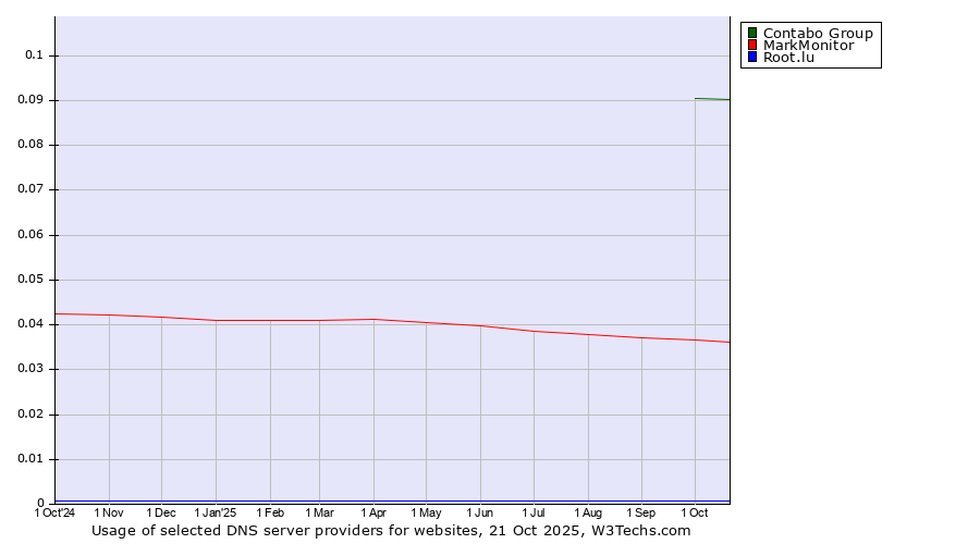 Historical trends in the usage of Contabo Group vs. MarkMonitor vs. Root.lu