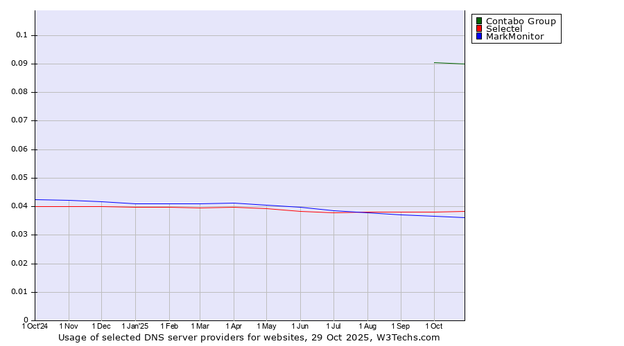 Historical trends in the usage of Contabo Group vs. Selectel vs. MarkMonitor