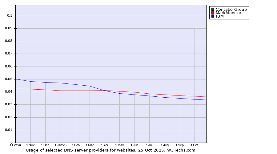 Historical trends in the usage of Contabo Group vs. MarkMonitor vs. IBM