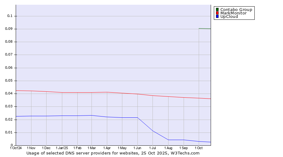 Historical trends in the usage of Contabo Group vs. MarkMonitor vs. UpCloud