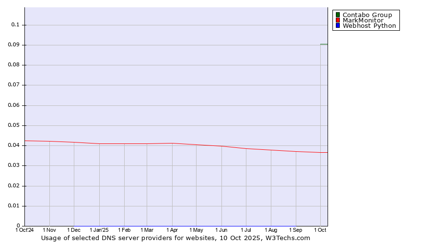 Historical trends in the usage of Contabo Group vs. MarkMonitor vs. Webhost Python
