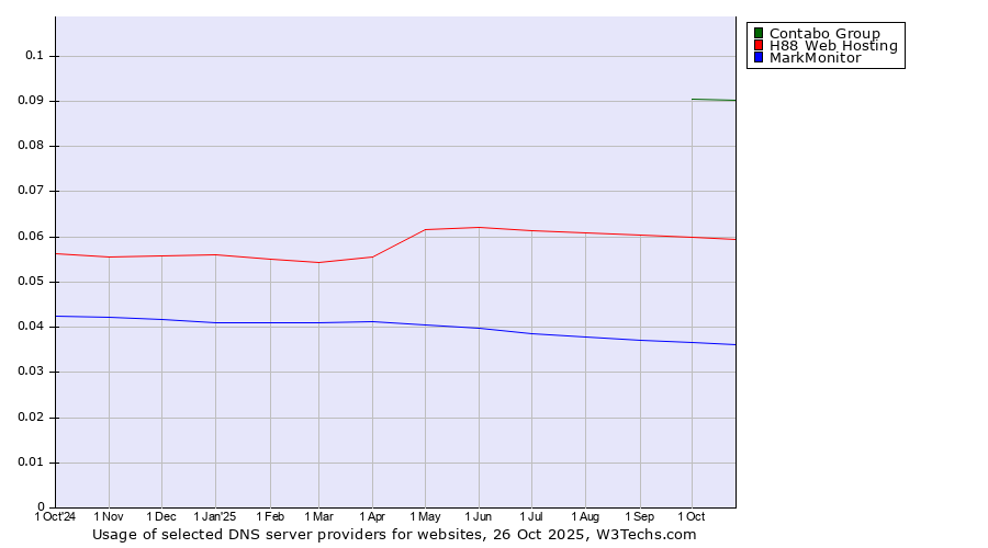 Historical trends in the usage of Contabo Group vs. H88 Web Hosting vs. MarkMonitor