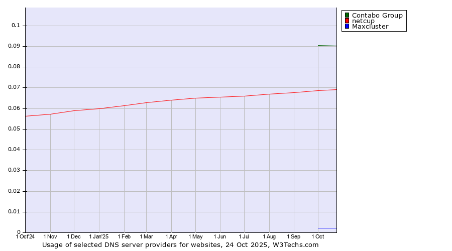 Historical trends in the usage of Contabo Group vs. netcup vs. Maxcluster